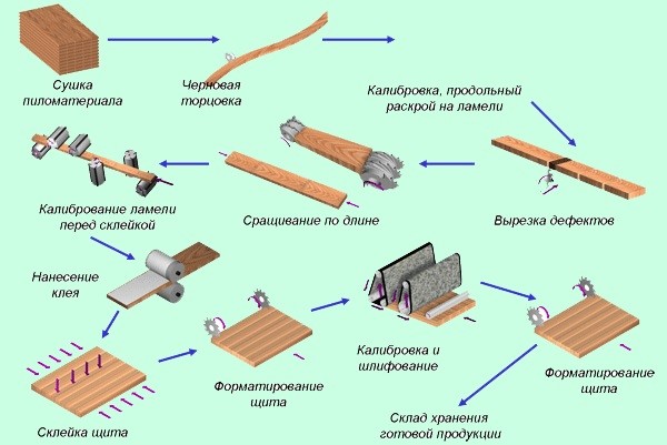 Этапы производства мебельного щита